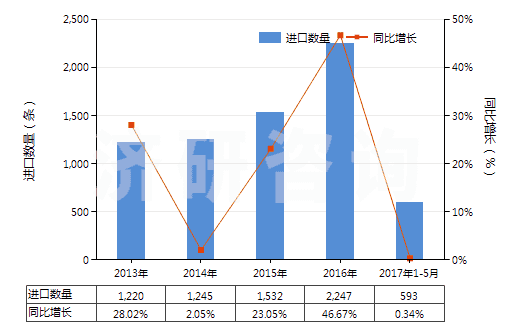 2013-2017年5月中國(guó)航空器用橡膠內(nèi)胎(HS40139010)進(jìn)口量及增速統(tǒng)計(jì) 2013-2017年5月中國(guó)航空器用橡膠內(nèi)胎(HS40139010)進(jìn)口量及增速統(tǒng)計(jì)